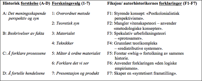 Tabell: Ensretting og politisering av samenes historie.